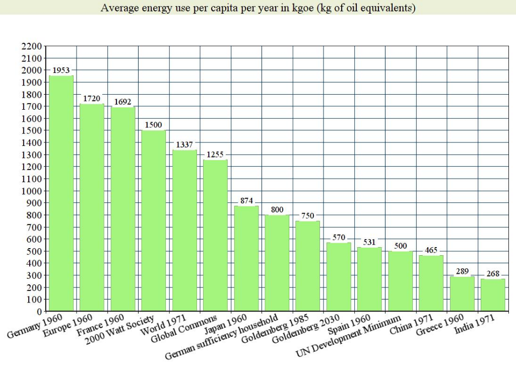 average energy use per capita historical