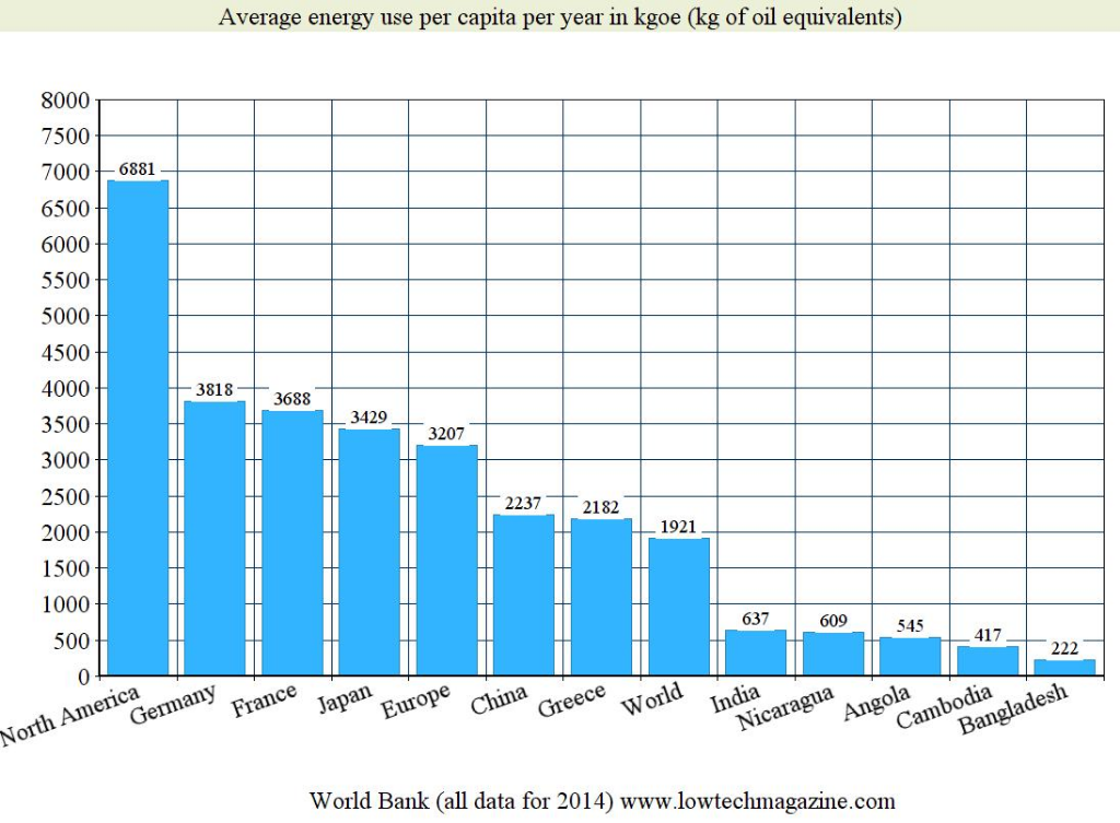 Average energy use per capita per year 2014 worldwide